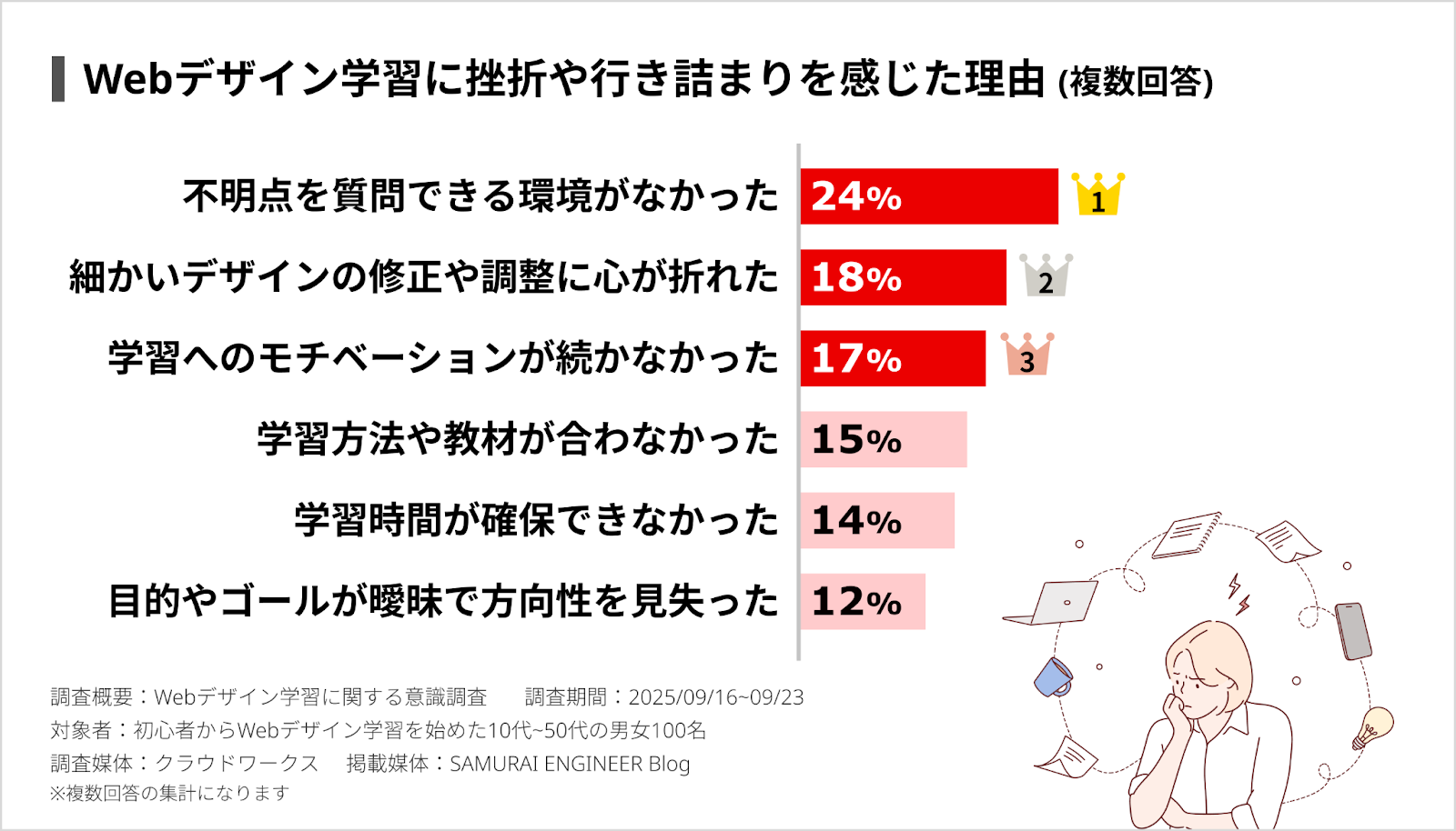 サポートが手厚く挫折しにくい