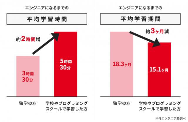 短期のプログラミングスクールでスキルは身につけられるのか