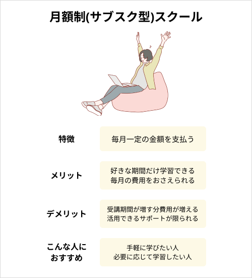 費用が安いWebデザインスクールの種類:月額制(サブスク型)スクールスクール