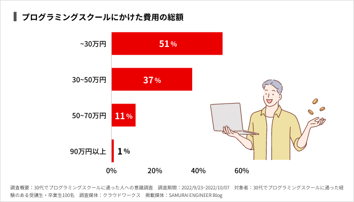 30代でプログラミングスクールにかけた費用