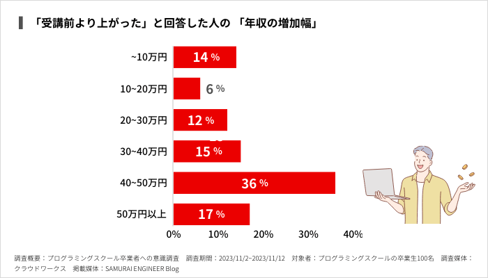 「受講前より上がった」と回答した人の 「年収の増加幅」