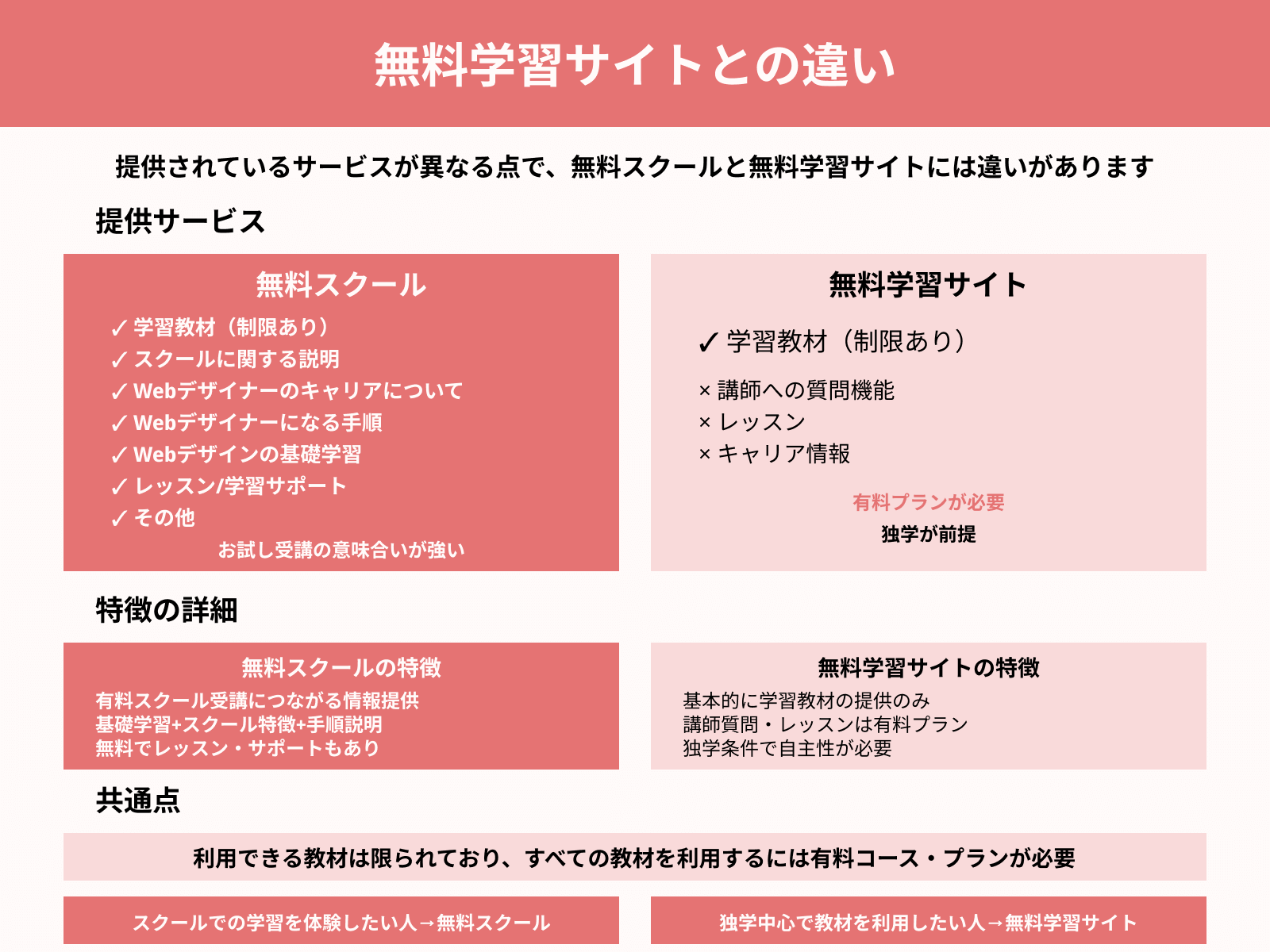 無料学習サイトとの違い