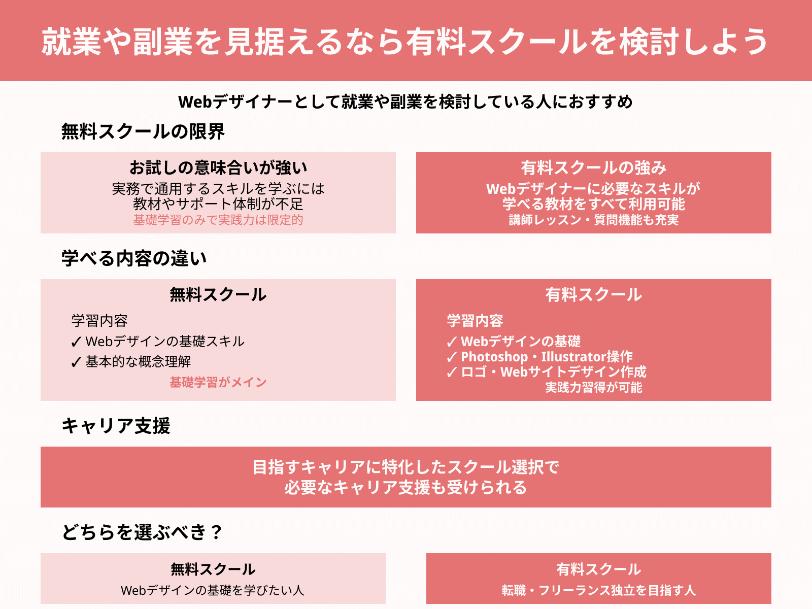 就業や副業を見据えるなら有料スクールを検討しよう