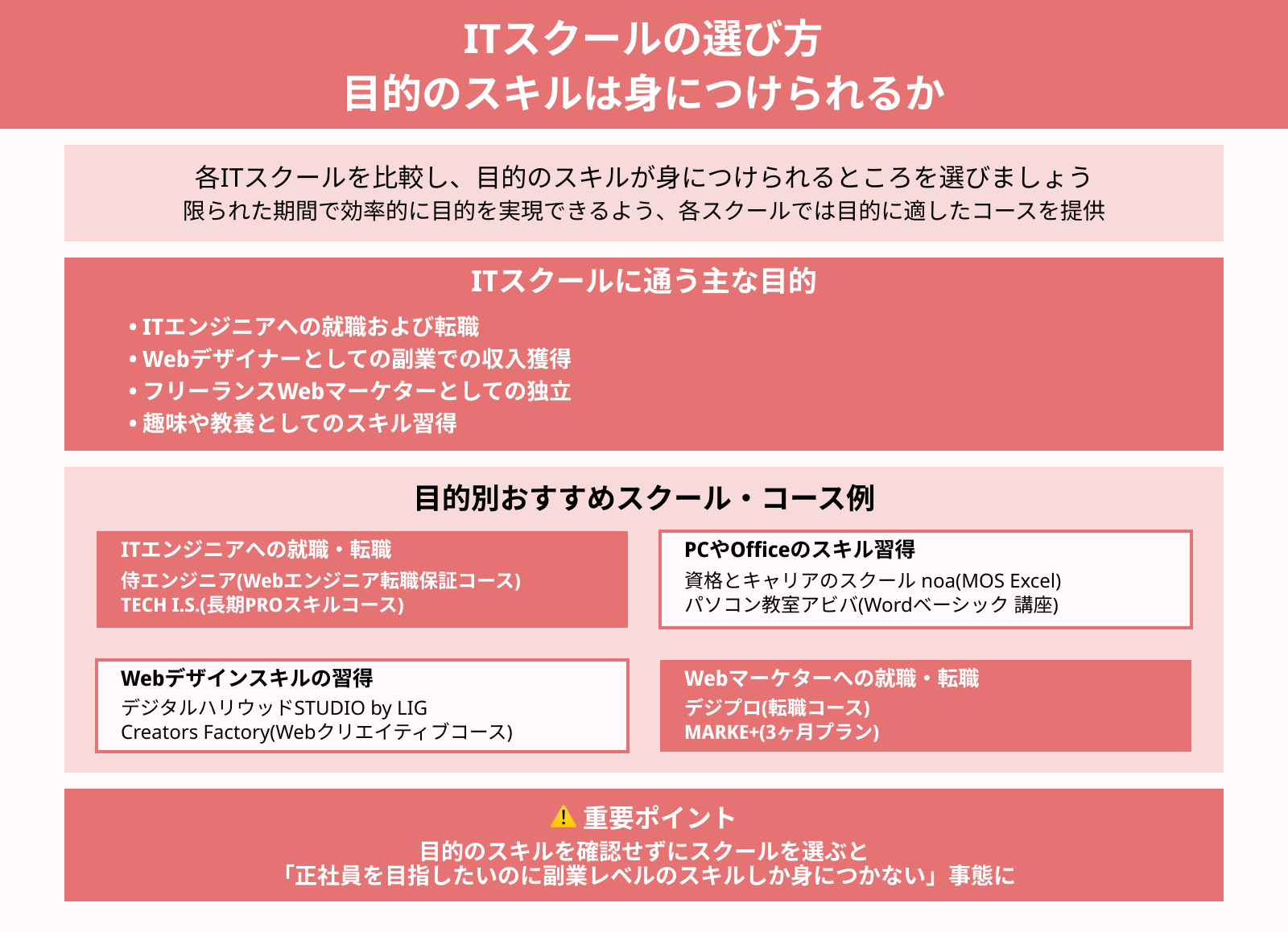 ITスクールの選び方 目的のスキルは身につけられるか