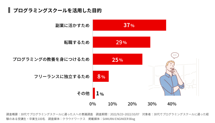 30代でプログラミングスクールを活用した目的