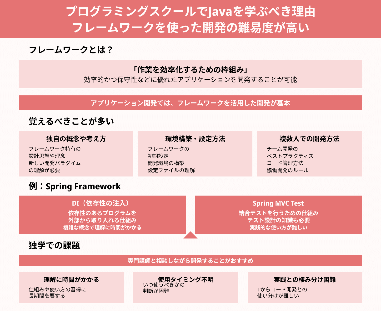 プログラミングスクールでJavaを学ぶべき理由 フレームワークを使った開発の難易度が高い
