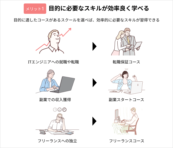 プログラミングスクールのメリット：目的に必要なスキルが効率良く学べる