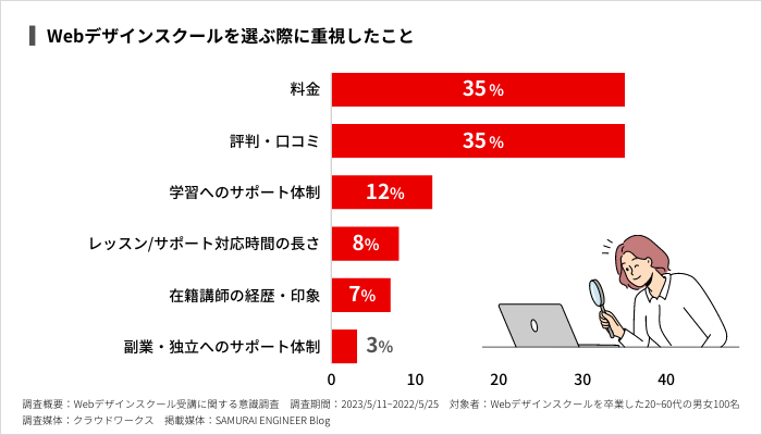 Webデザインスクールを選ぶ際に重視したこと