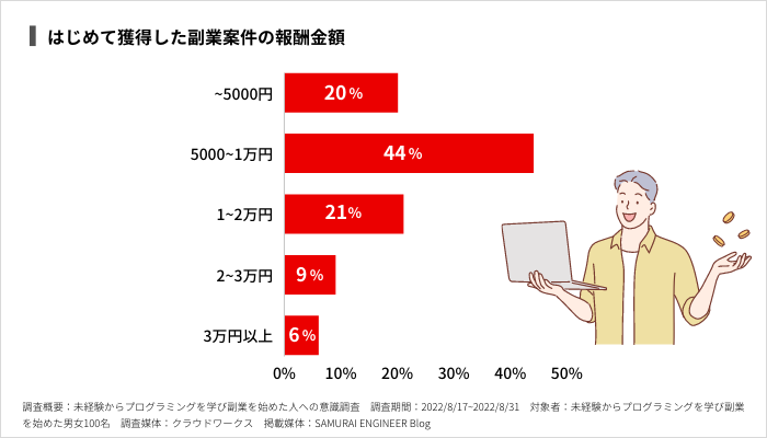 はじめて獲得した副業案件の報酬金額
