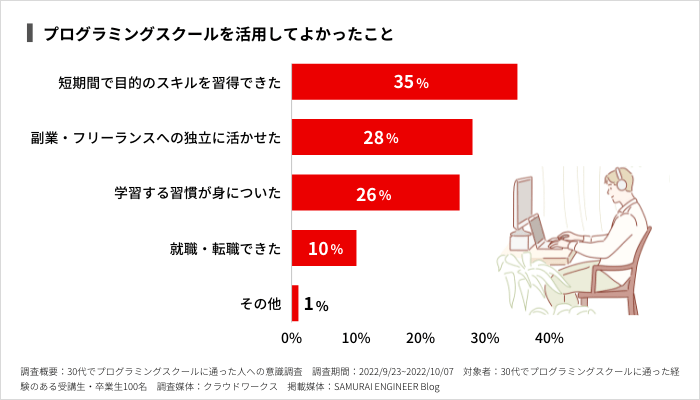 30代でプログラミングスクールを活用してよかったこと