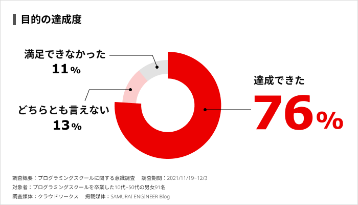 プログラミングスクール卒業生の76％が目的を達成できたと回答
