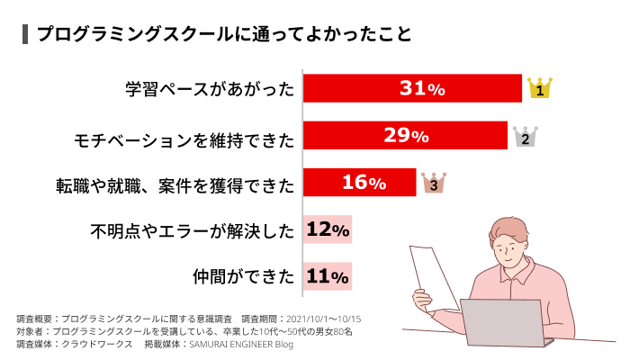 31％の受講生・卒業生がプログラミングスクールでの受講を機に学習ペースが上がったと回答
