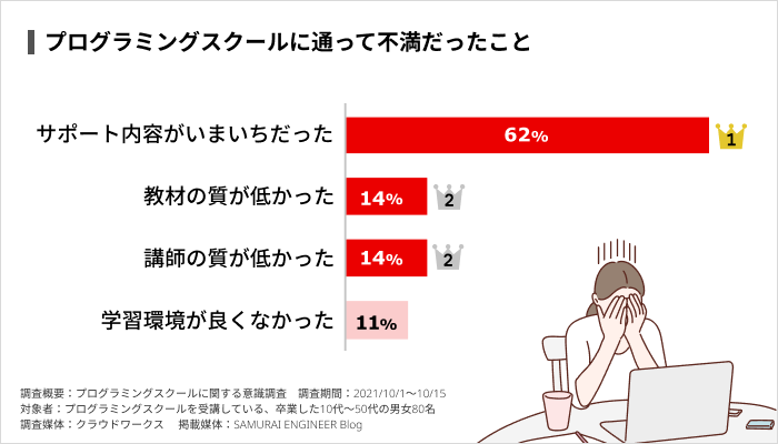 62％のプログラミングスクール受講生・卒業生がサポート内容に不満を感じた
