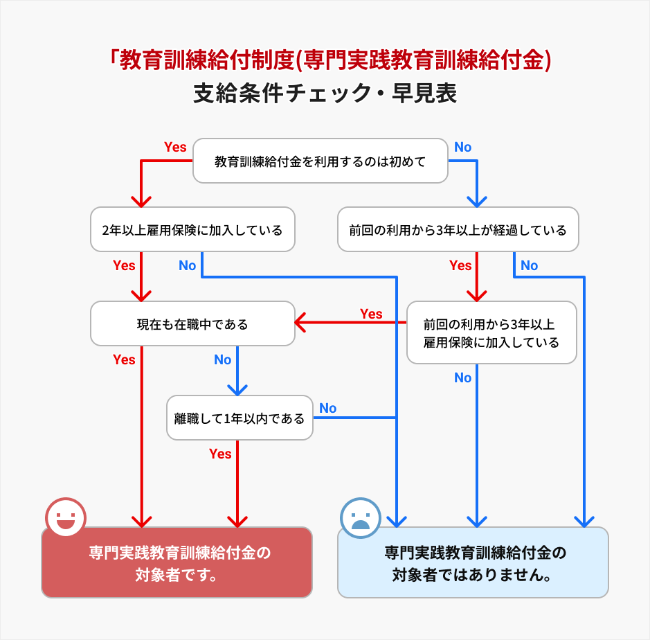 専門実践教育訓練給付金の支給条件チェック・早見表