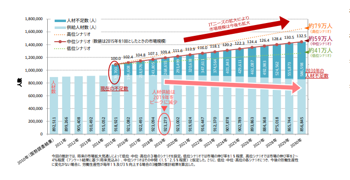経済産業省 IT人材育成の状況等について