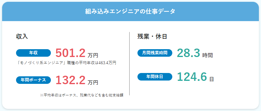 組み込みエンジニアの平均年収