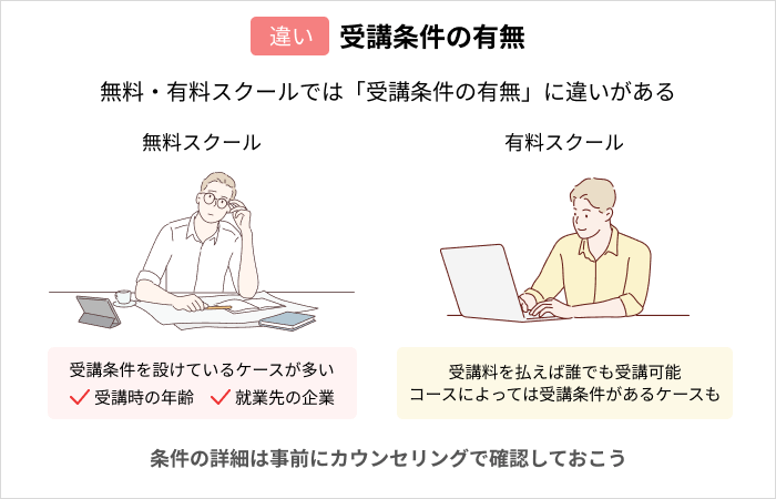 無料と有料プログラミングスクールの違い:受講条件の有無