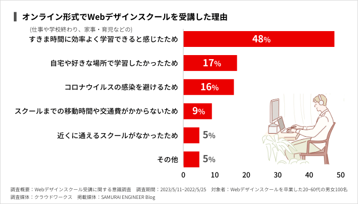 オンライン形式でWebデザインスクールを受講した理由