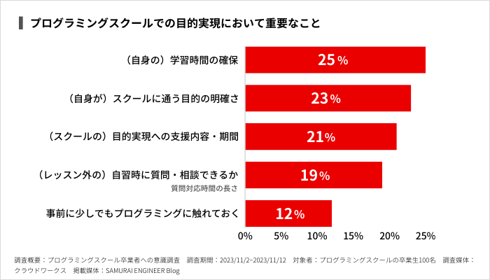 プログラミングスクールでの目的実現において重要なこと