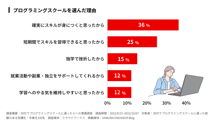30代でプログラミングスクールを選んだ理由