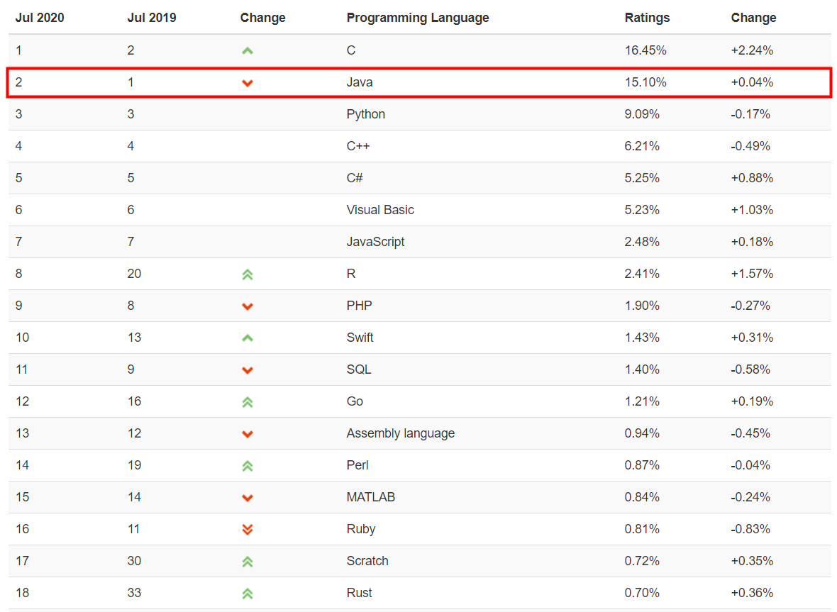 TIOBE Index | TIOBE - The Software Quality Company 