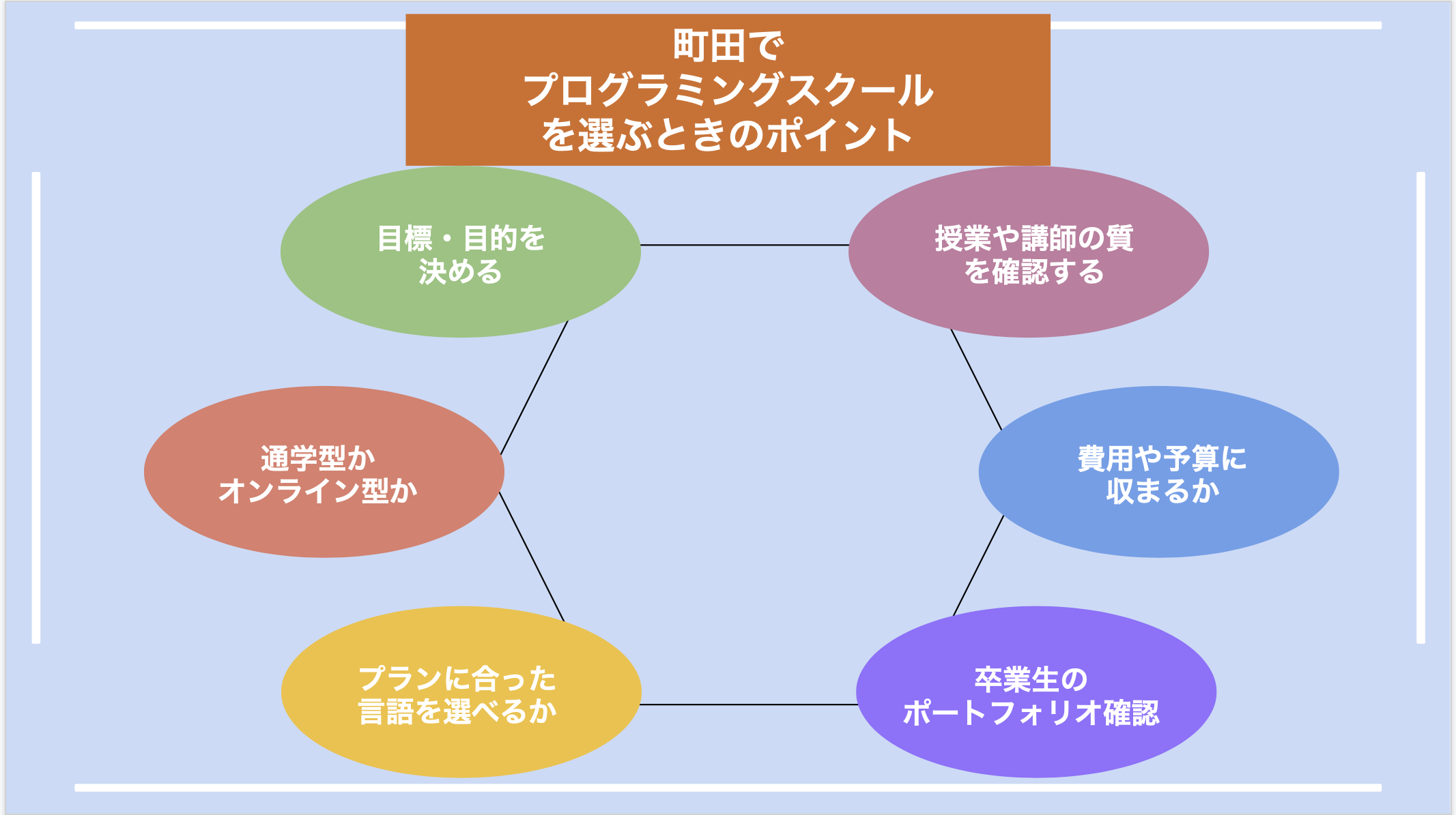 町田でプログラミングスクールを選ぶときのポイント