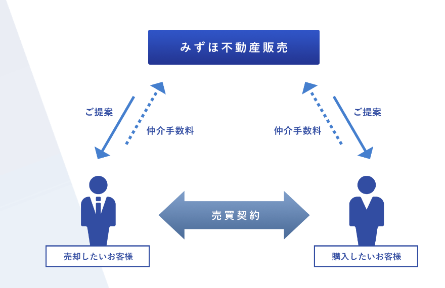 みずほ不動産販売