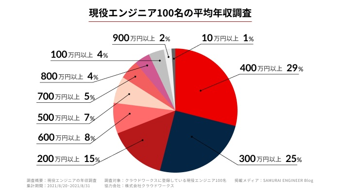 エンジニアの年収実態調査