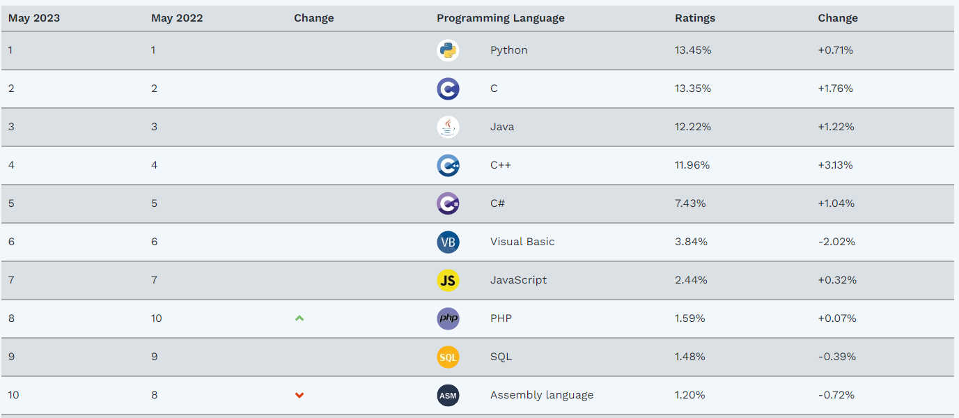 TIOBE Index