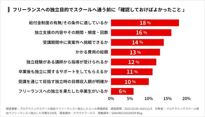 フリーランスへの独立目的でスクールへ通う前に「確認しておけばよかったこと 」