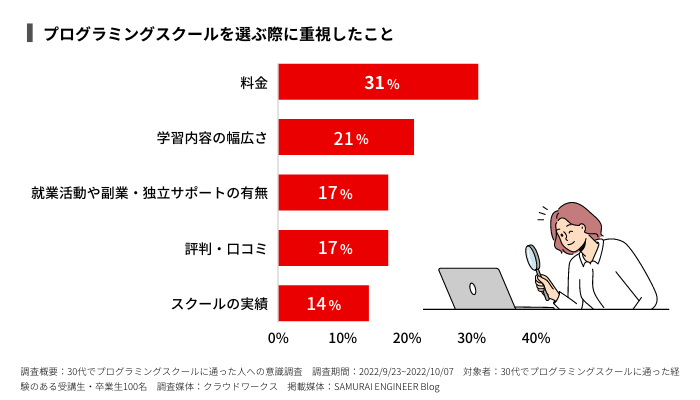 30代でプログラミングスクールを選ぶ際に重視したこと