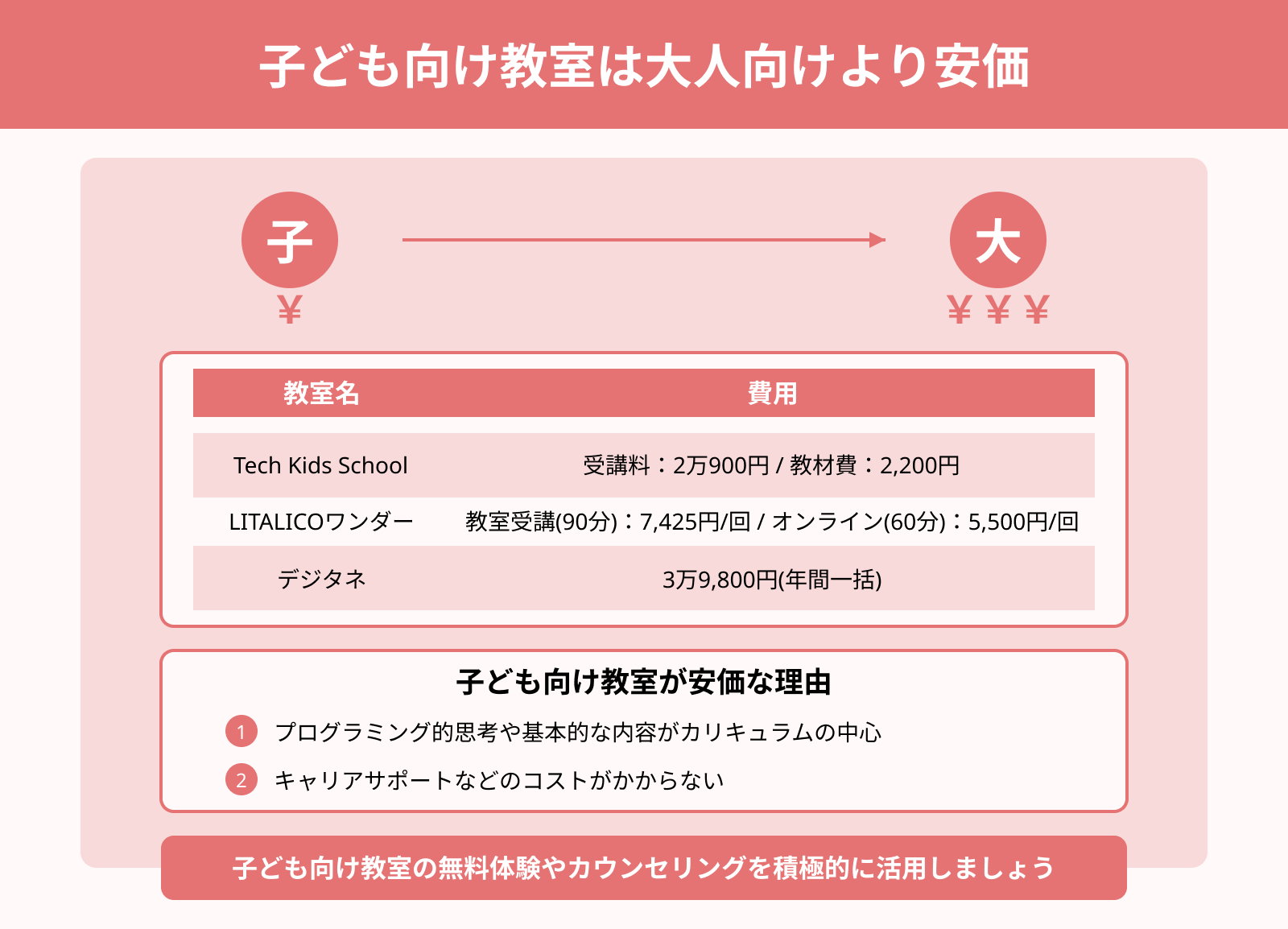子ども向け教室は大人向けより安価