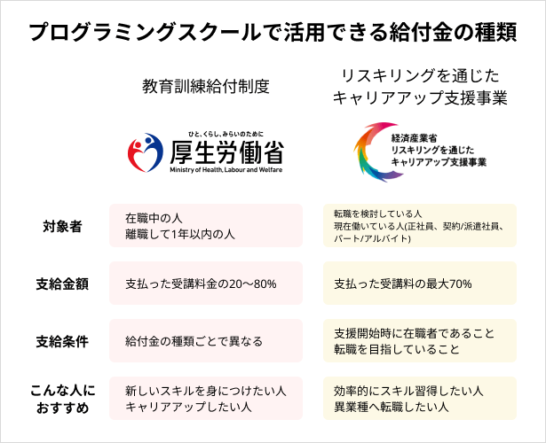 給付金を活用できるプログラミングスクールの種類