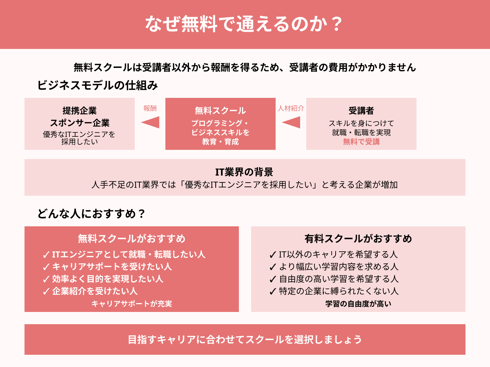 なぜ無料でプログラミングスクールに通えるのか?