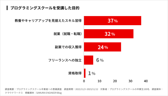 プログラミングスクールを受講した目的