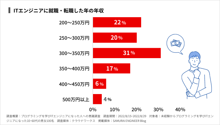 ITエンジニアに就職・転職した年の年収