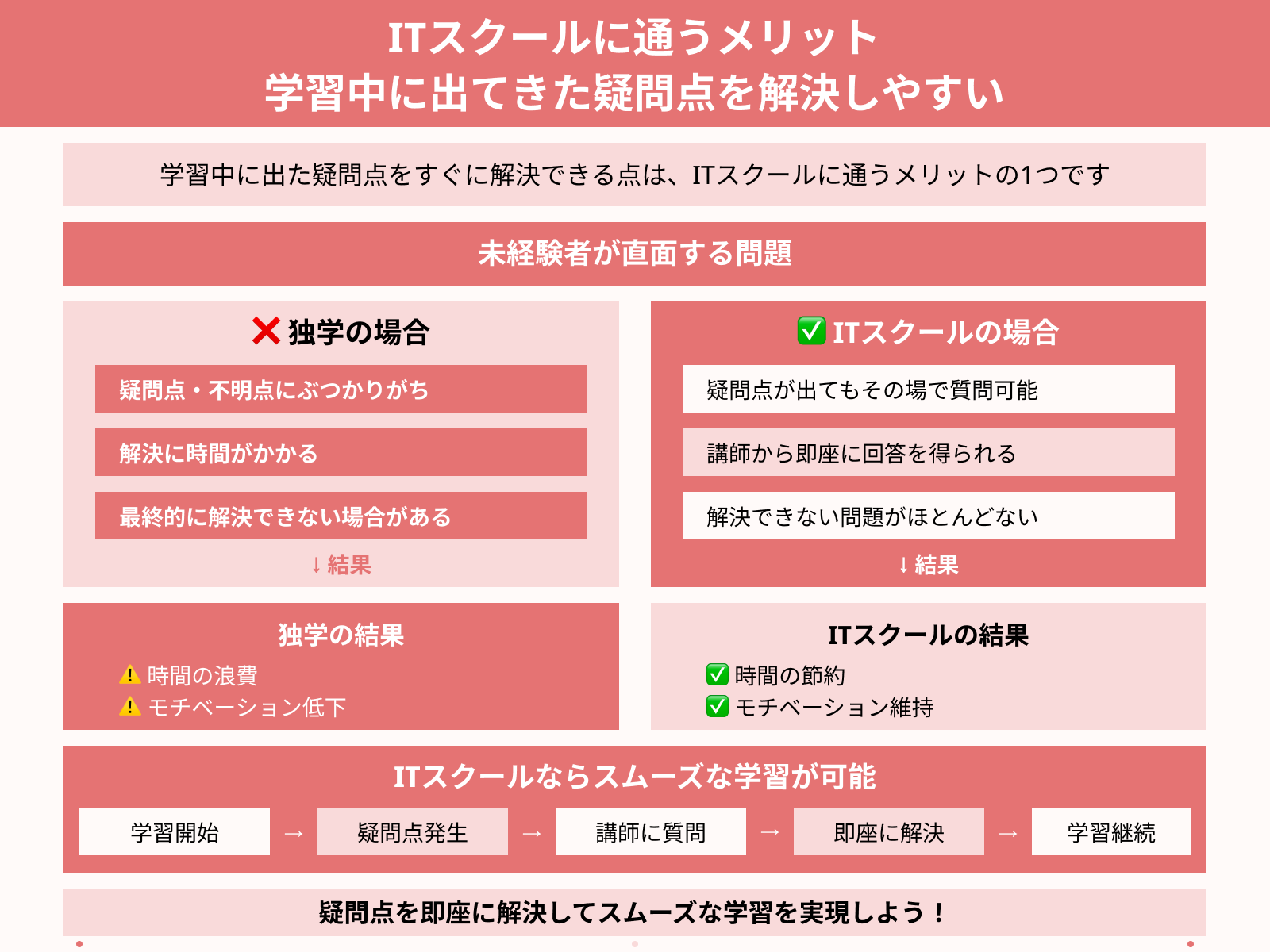 ITスクールに通うメリット 学習中に出てきた疑問点を解決しやすい