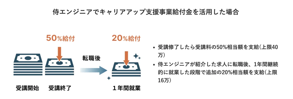 リスキリングを通したキャリアアップ支援事業