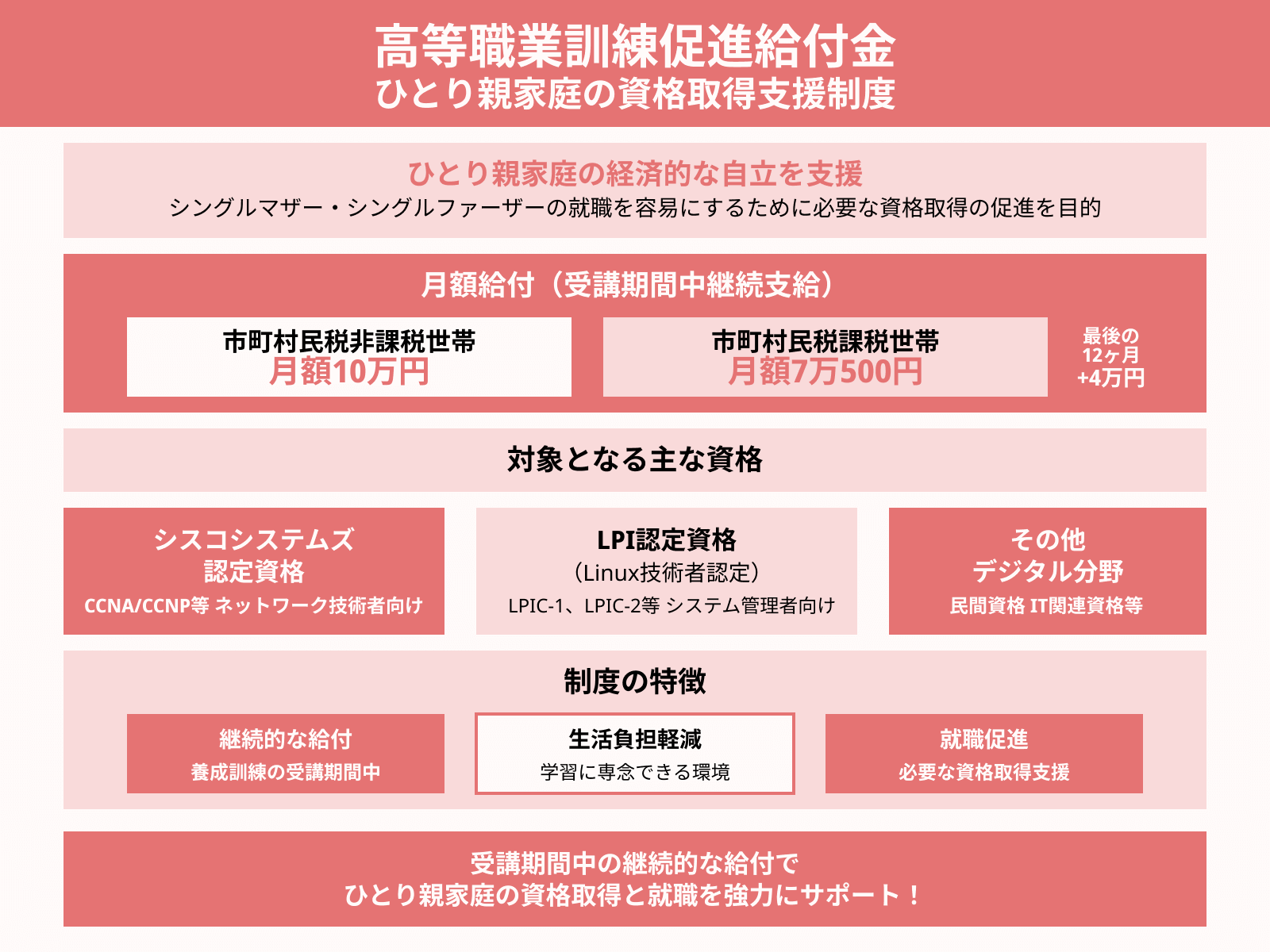 高等職業訓練促進給付金