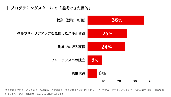 プログラミングスクールで「達成できた目的」