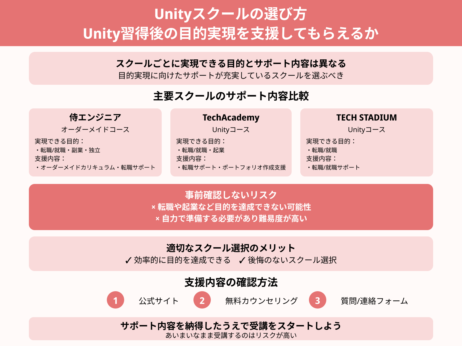 Unityスクールの選び方 Unity習得後の目的実現を支援してもらえるか