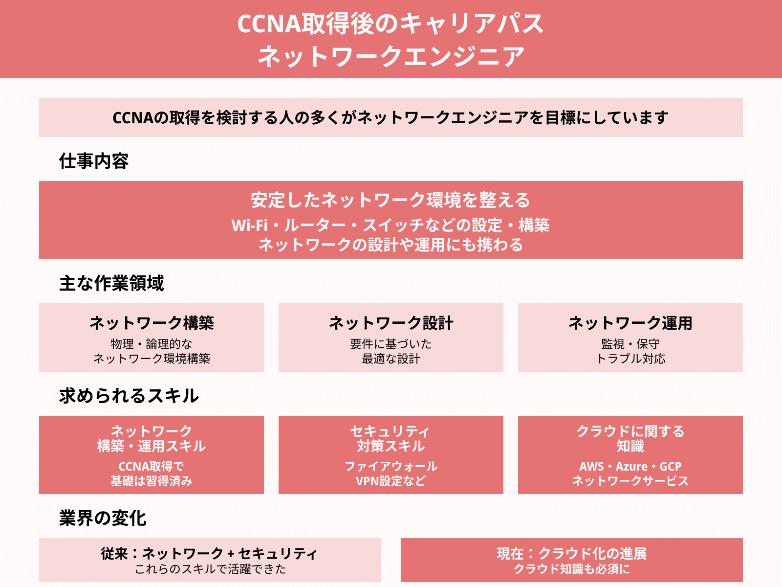 CCNA取得後のキャリアパス ネットワークエンジニア