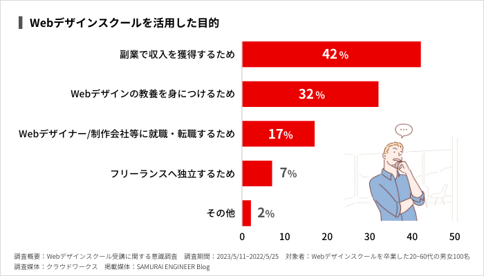 Webデザインスクールを活用した目的