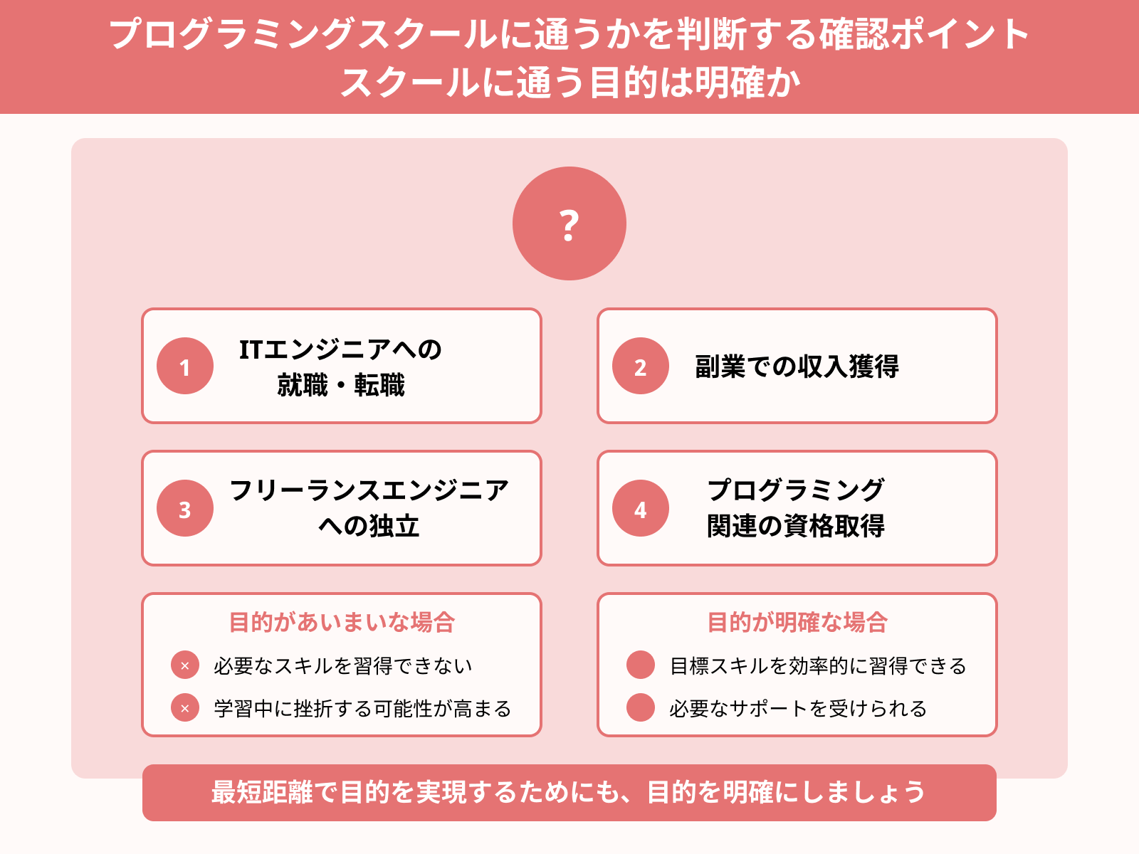 プログラミングスクールに通うかを判断する確認ポイント スクールに通う目的は明確か