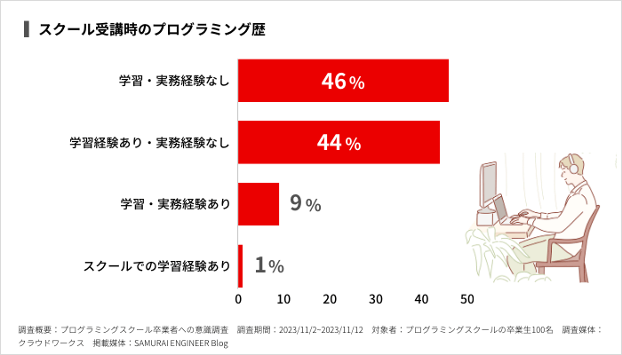 スクール受講時のプログラミング歴