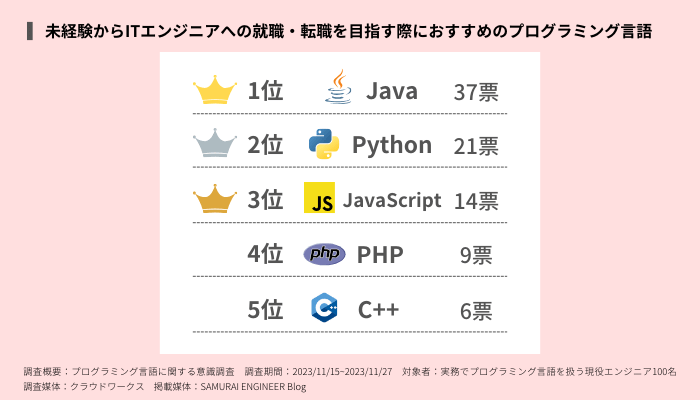 現役エンジニア100名に聞いた未経験からITエンジニアへの就職・転職を目指す際におすすめのプログラミング言語