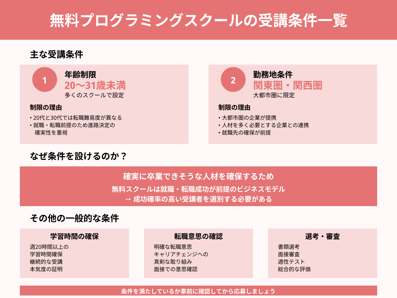 無料プログラミングスクールの受講条件一覧