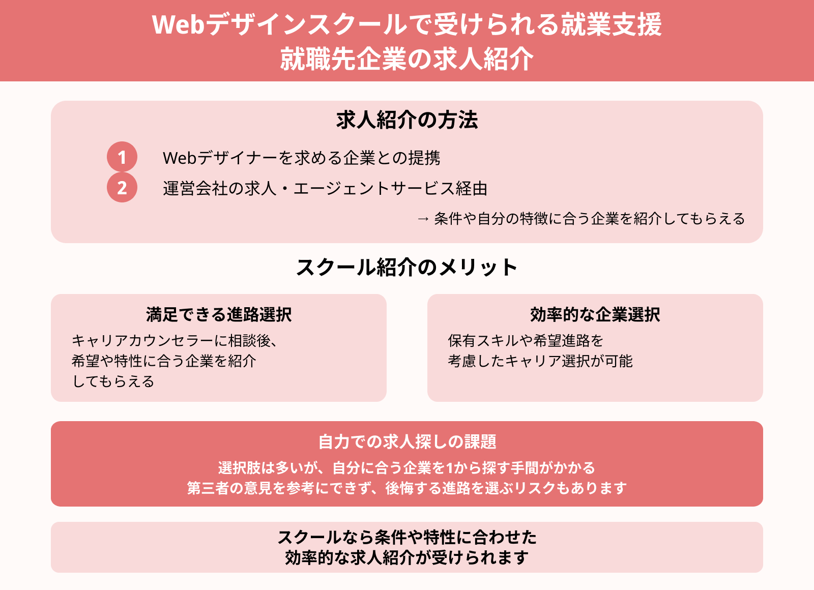 Webデザインスクールで受けられる就業支援 就職先企業の求人紹介