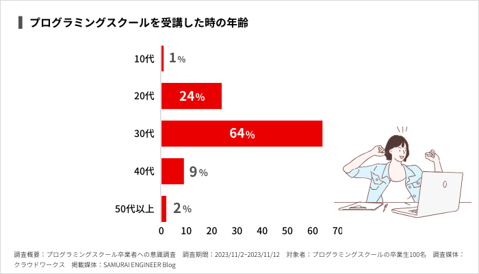 プログラミングスクールを受講した時の年齢