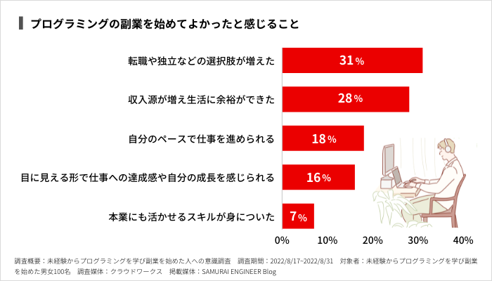 プログラミングの副業を始めてよかったと感じること